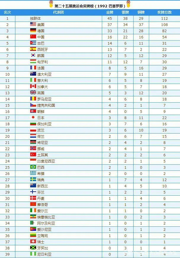 历届奥运会奖牌榜总数统计表(奥运会国家奖牌总榜统计表)