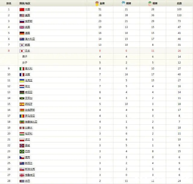 历届奥运会奖牌榜，历届奥运会奖牌排行榜-第5张图片-腾赚网